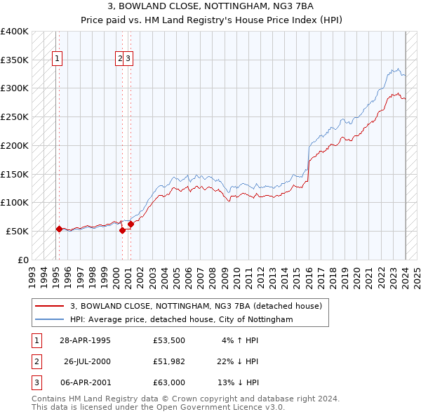 3, BOWLAND CLOSE, NOTTINGHAM, NG3 7BA: Price paid vs HM Land Registry's House Price Index