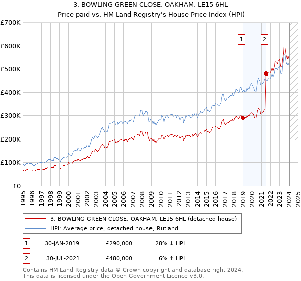 3, BOWLING GREEN CLOSE, OAKHAM, LE15 6HL: Price paid vs HM Land Registry's House Price Index