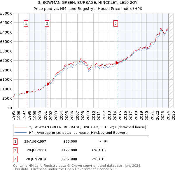 3, BOWMAN GREEN, BURBAGE, HINCKLEY, LE10 2QY: Price paid vs HM Land Registry's House Price Index