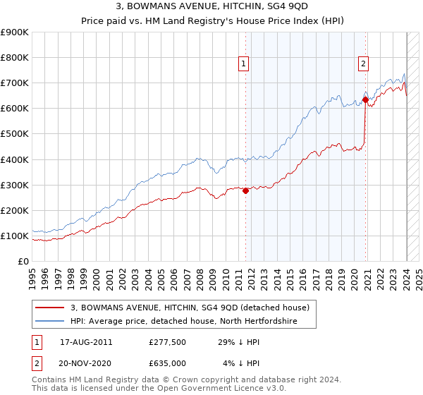 3, BOWMANS AVENUE, HITCHIN, SG4 9QD: Price paid vs HM Land Registry's House Price Index