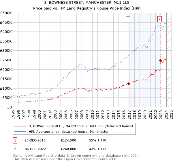 3, BOWNESS STREET, MANCHESTER, M11 1LS: Price paid vs HM Land Registry's House Price Index