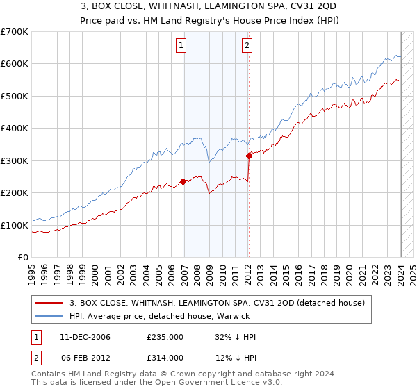 3, BOX CLOSE, WHITNASH, LEAMINGTON SPA, CV31 2QD: Price paid vs HM Land Registry's House Price Index