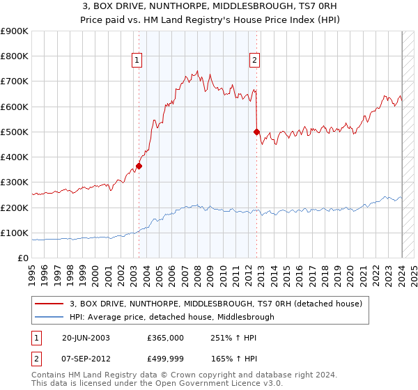 3, BOX DRIVE, NUNTHORPE, MIDDLESBROUGH, TS7 0RH: Price paid vs HM Land Registry's House Price Index