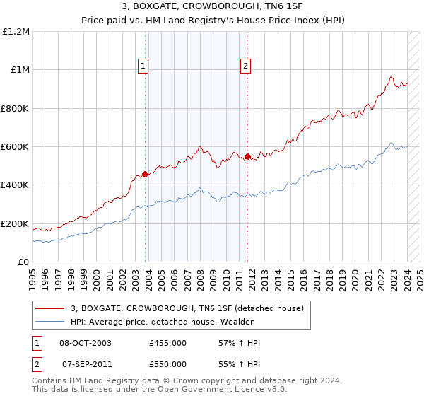3, BOXGATE, CROWBOROUGH, TN6 1SF: Price paid vs HM Land Registry's House Price Index