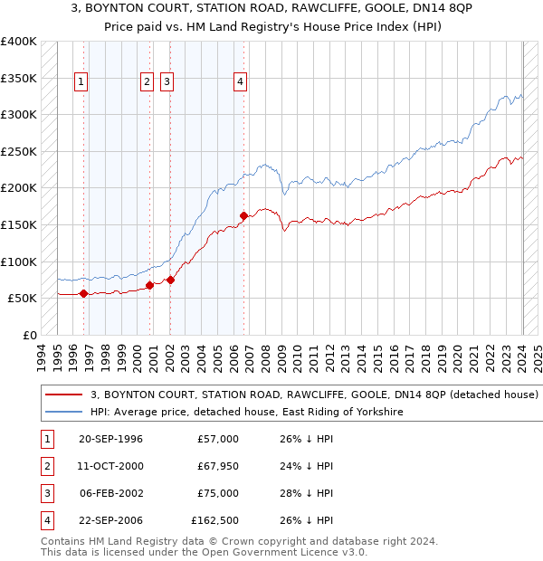 3, BOYNTON COURT, STATION ROAD, RAWCLIFFE, GOOLE, DN14 8QP: Price paid vs HM Land Registry's House Price Index