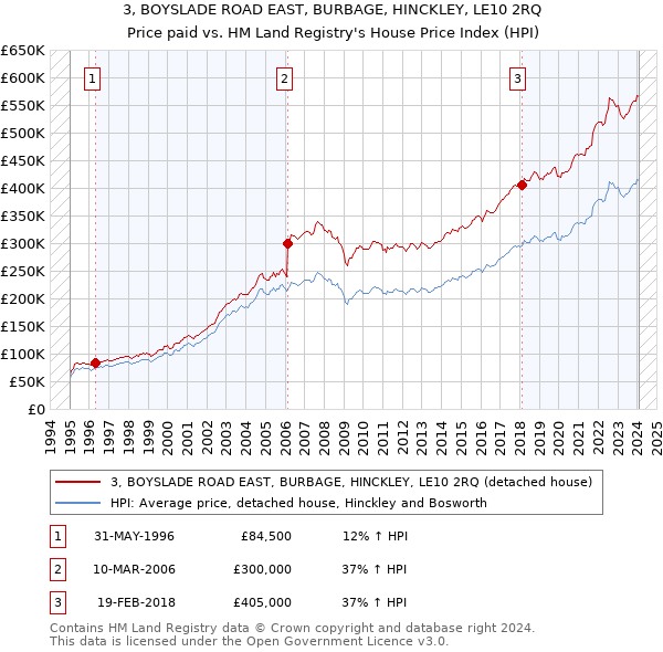 3, BOYSLADE ROAD EAST, BURBAGE, HINCKLEY, LE10 2RQ: Price paid vs HM Land Registry's House Price Index