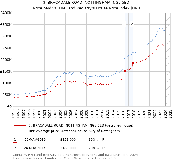 3, BRACADALE ROAD, NOTTINGHAM, NG5 5ED: Price paid vs HM Land Registry's House Price Index