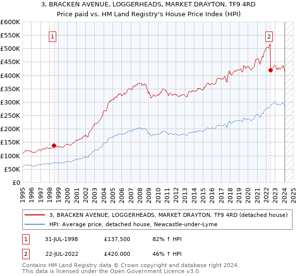 3, BRACKEN AVENUE, LOGGERHEADS, MARKET DRAYTON, TF9 4RD: Price paid vs HM Land Registry's House Price Index