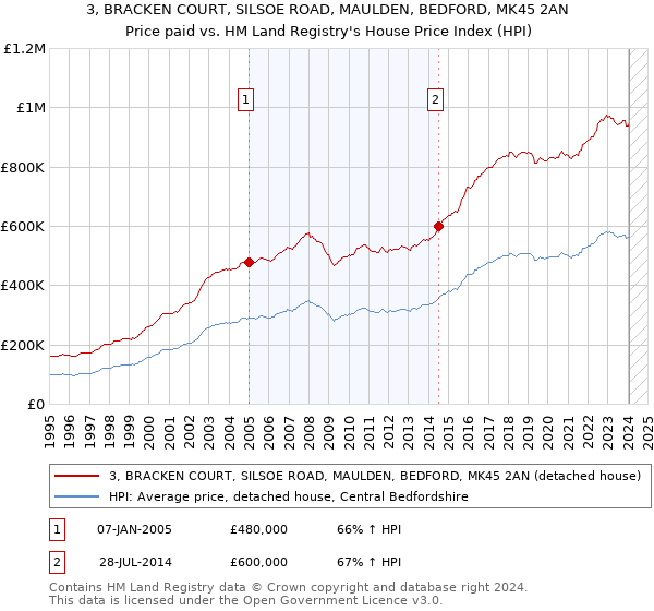 3, BRACKEN COURT, SILSOE ROAD, MAULDEN, BEDFORD, MK45 2AN: Price paid vs HM Land Registry's House Price Index