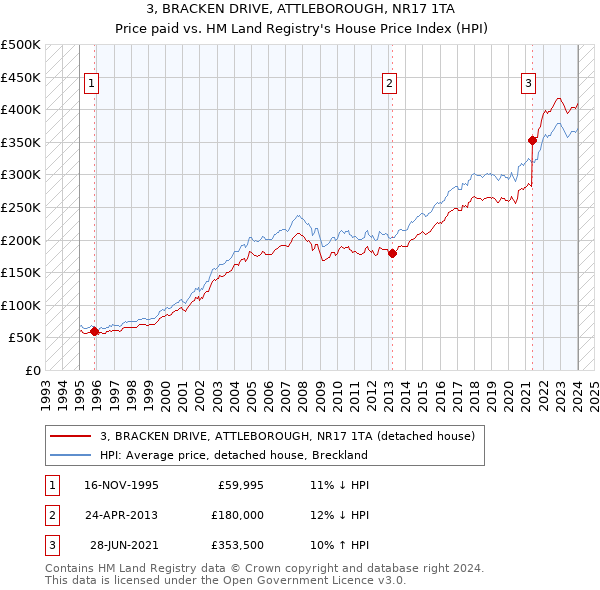 3, BRACKEN DRIVE, ATTLEBOROUGH, NR17 1TA: Price paid vs HM Land Registry's House Price Index