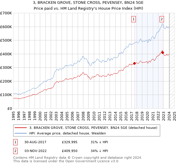 3, BRACKEN GROVE, STONE CROSS, PEVENSEY, BN24 5GE: Price paid vs HM Land Registry's House Price Index