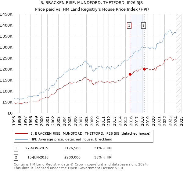 3, BRACKEN RISE, MUNDFORD, THETFORD, IP26 5JS: Price paid vs HM Land Registry's House Price Index
