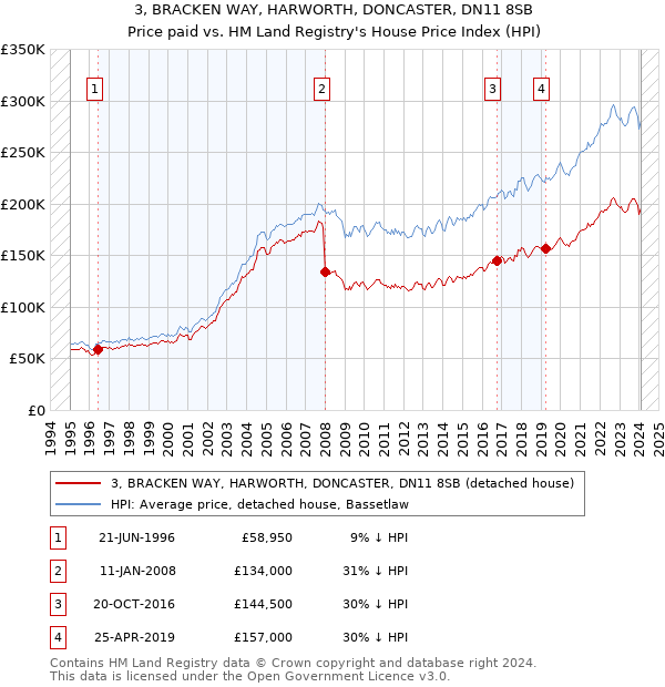 3, BRACKEN WAY, HARWORTH, DONCASTER, DN11 8SB: Price paid vs HM Land Registry's House Price Index