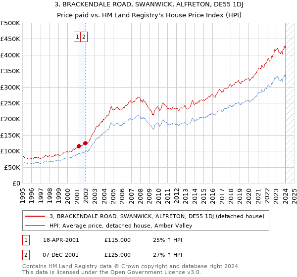 3, BRACKENDALE ROAD, SWANWICK, ALFRETON, DE55 1DJ: Price paid vs HM Land Registry's House Price Index