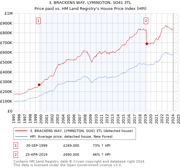 3, BRACKENS WAY, LYMINGTON, SO41 3TL: Price paid vs HM Land Registry's House Price Index