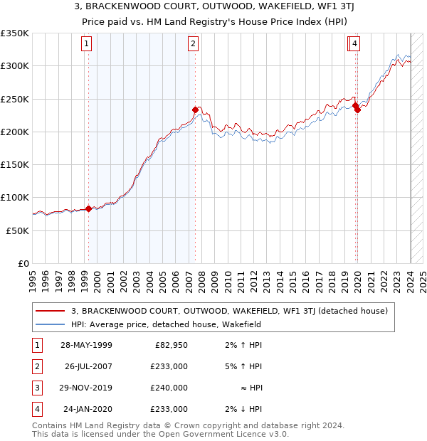 3, BRACKENWOOD COURT, OUTWOOD, WAKEFIELD, WF1 3TJ: Price paid vs HM Land Registry's House Price Index
