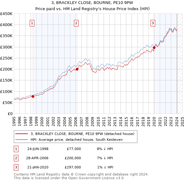 3, BRACKLEY CLOSE, BOURNE, PE10 9PW: Price paid vs HM Land Registry's House Price Index