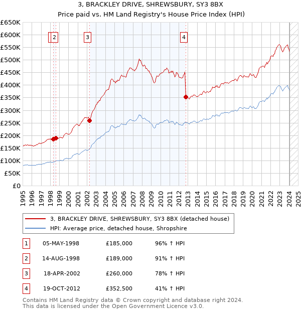 3, BRACKLEY DRIVE, SHREWSBURY, SY3 8BX: Price paid vs HM Land Registry's House Price Index