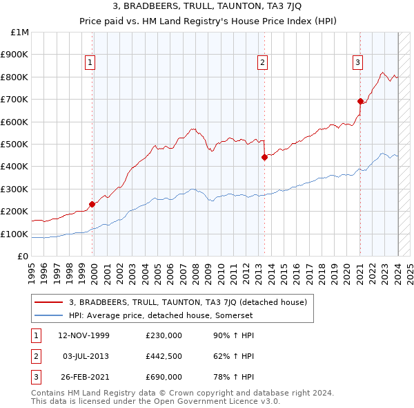 3, BRADBEERS, TRULL, TAUNTON, TA3 7JQ: Price paid vs HM Land Registry's House Price Index