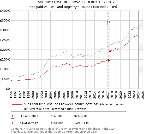 3, BRADBURY CLOSE, BORROWASH, DERBY, DE72 3GY: Price paid vs HM Land Registry's House Price Index