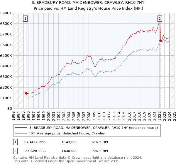 3, BRADBURY ROAD, MAIDENBOWER, CRAWLEY, RH10 7HY: Price paid vs HM Land Registry's House Price Index
