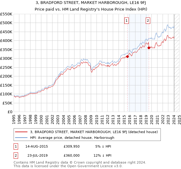 3, BRADFORD STREET, MARKET HARBOROUGH, LE16 9FJ: Price paid vs HM Land Registry's House Price Index