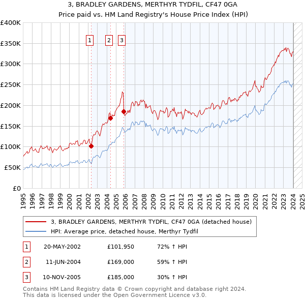 3, BRADLEY GARDENS, MERTHYR TYDFIL, CF47 0GA: Price paid vs HM Land Registry's House Price Index