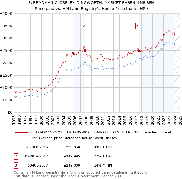 3, BRADMAN CLOSE, FALDINGWORTH, MARKET RASEN, LN8 3FH: Price paid vs HM Land Registry's House Price Index