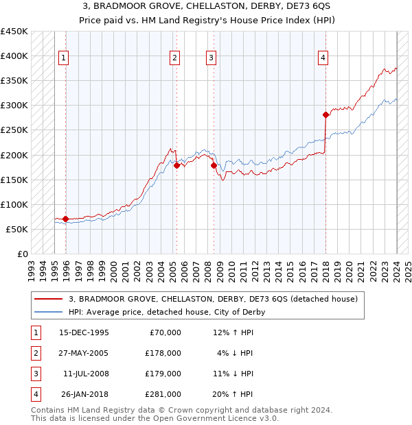 3, BRADMOOR GROVE, CHELLASTON, DERBY, DE73 6QS: Price paid vs HM Land Registry's House Price Index