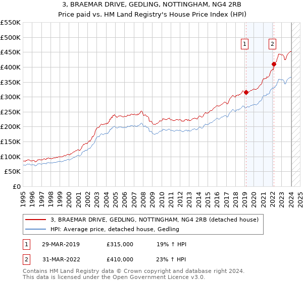 3, BRAEMAR DRIVE, GEDLING, NOTTINGHAM, NG4 2RB: Price paid vs HM Land Registry's House Price Index