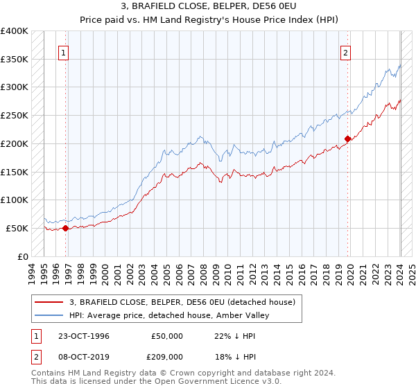 3, BRAFIELD CLOSE, BELPER, DE56 0EU: Price paid vs HM Land Registry's House Price Index