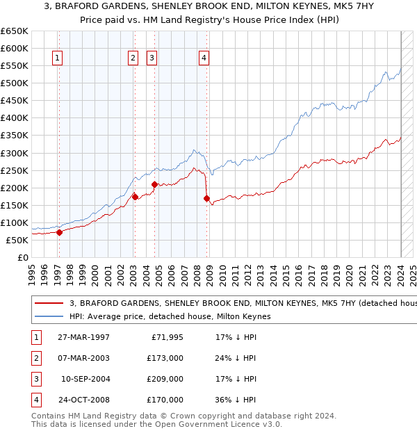 3, BRAFORD GARDENS, SHENLEY BROOK END, MILTON KEYNES, MK5 7HY: Price paid vs HM Land Registry's House Price Index