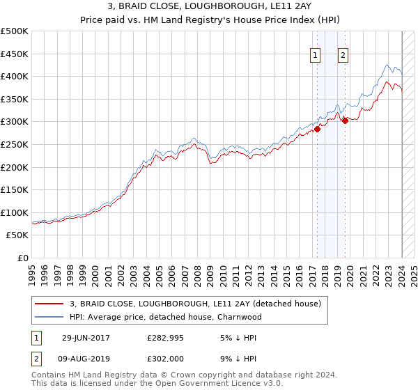 3, BRAID CLOSE, LOUGHBOROUGH, LE11 2AY: Price paid vs HM Land Registry's House Price Index