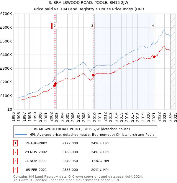 3, BRAILSWOOD ROAD, POOLE, BH15 2JW: Price paid vs HM Land Registry's House Price Index
