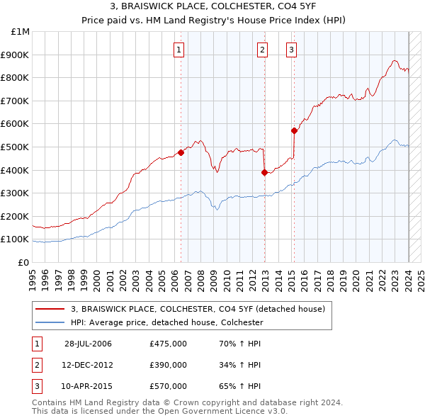 3, BRAISWICK PLACE, COLCHESTER, CO4 5YF: Price paid vs HM Land Registry's House Price Index