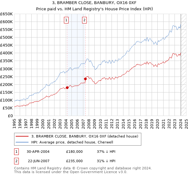 3, BRAMBER CLOSE, BANBURY, OX16 0XF: Price paid vs HM Land Registry's House Price Index