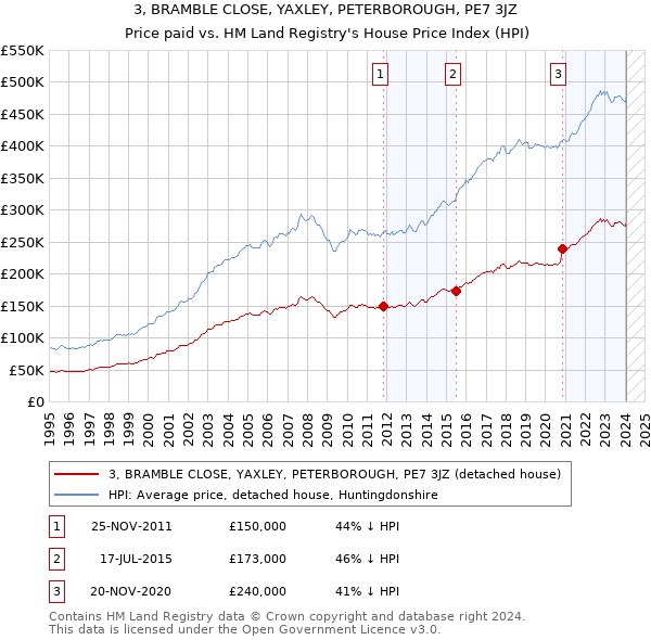 3, BRAMBLE CLOSE, YAXLEY, PETERBOROUGH, PE7 3JZ: Price paid vs HM Land Registry's House Price Index