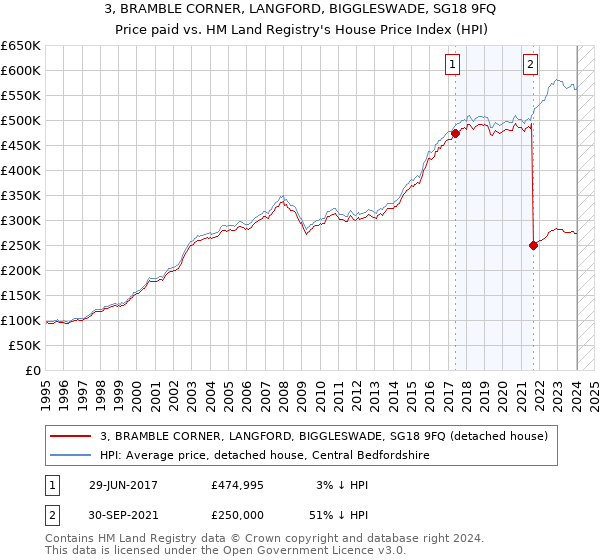3, BRAMBLE CORNER, LANGFORD, BIGGLESWADE, SG18 9FQ: Price paid vs HM Land Registry's House Price Index