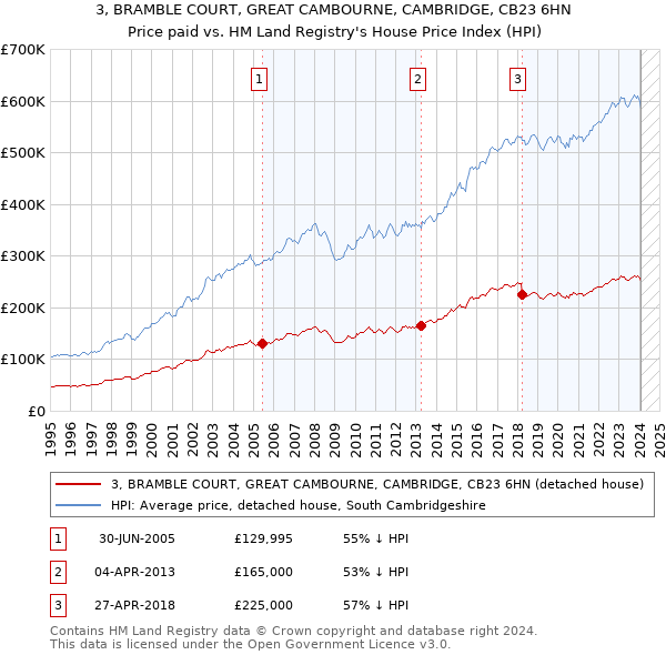 3, BRAMBLE COURT, GREAT CAMBOURNE, CAMBRIDGE, CB23 6HN: Price paid vs HM Land Registry's House Price Index