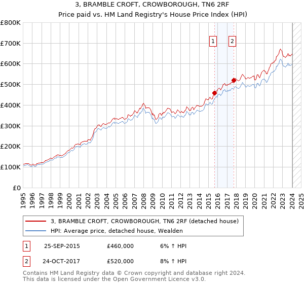 3, BRAMBLE CROFT, CROWBOROUGH, TN6 2RF: Price paid vs HM Land Registry's House Price Index