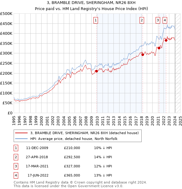 3, BRAMBLE DRIVE, SHERINGHAM, NR26 8XH: Price paid vs HM Land Registry's House Price Index