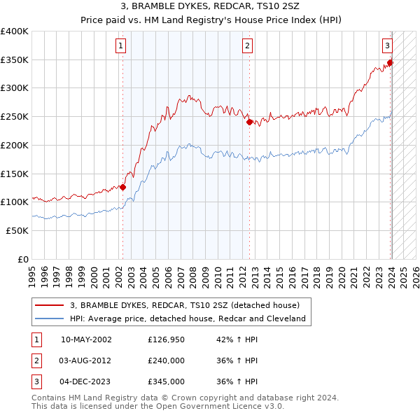 3, BRAMBLE DYKES, REDCAR, TS10 2SZ: Price paid vs HM Land Registry's House Price Index