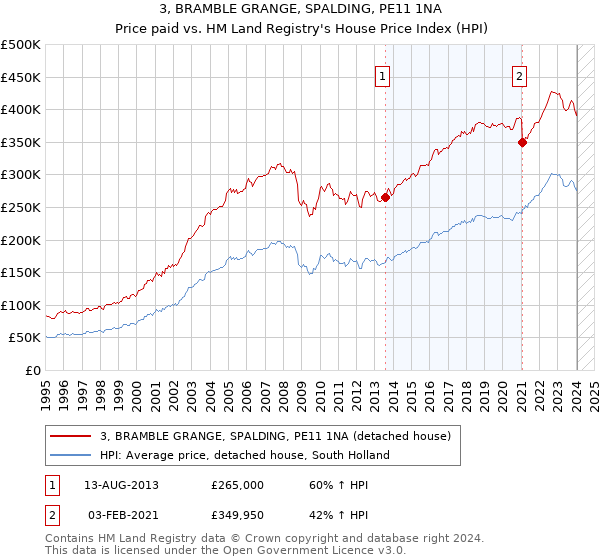 3, BRAMBLE GRANGE, SPALDING, PE11 1NA: Price paid vs HM Land Registry's House Price Index