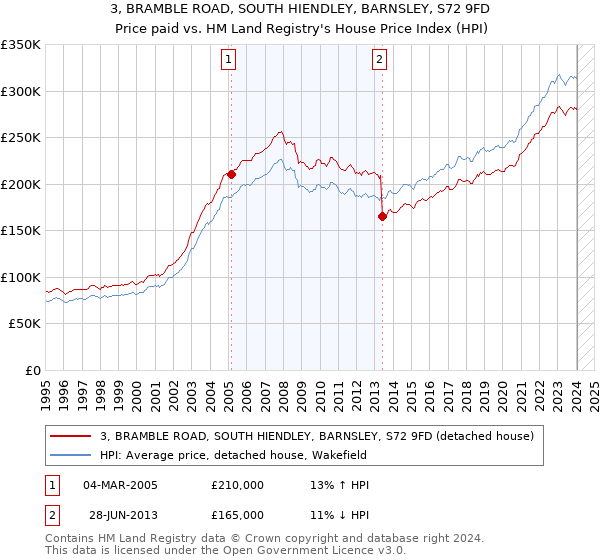 3, BRAMBLE ROAD, SOUTH HIENDLEY, BARNSLEY, S72 9FD: Price paid vs HM Land Registry's House Price Index