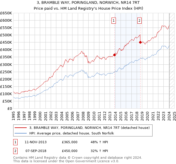 3, BRAMBLE WAY, PORINGLAND, NORWICH, NR14 7RT: Price paid vs HM Land Registry's House Price Index
