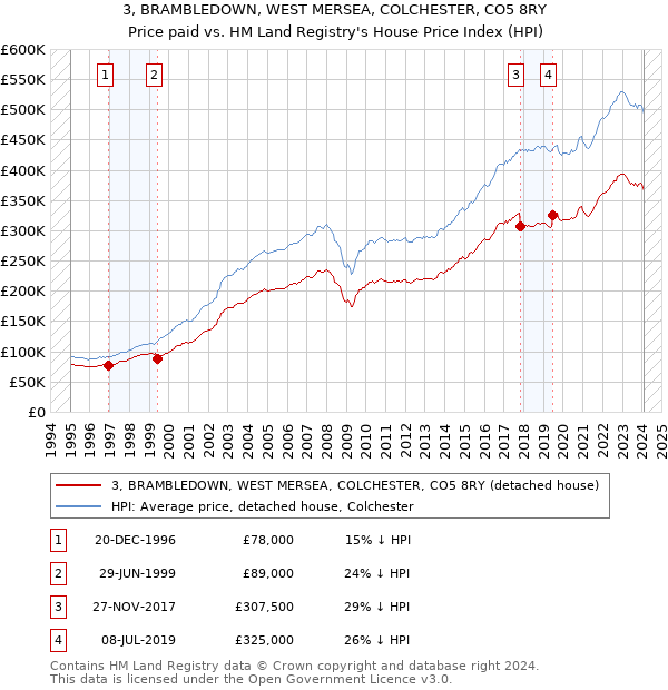 3, BRAMBLEDOWN, WEST MERSEA, COLCHESTER, CO5 8RY: Price paid vs HM Land Registry's House Price Index