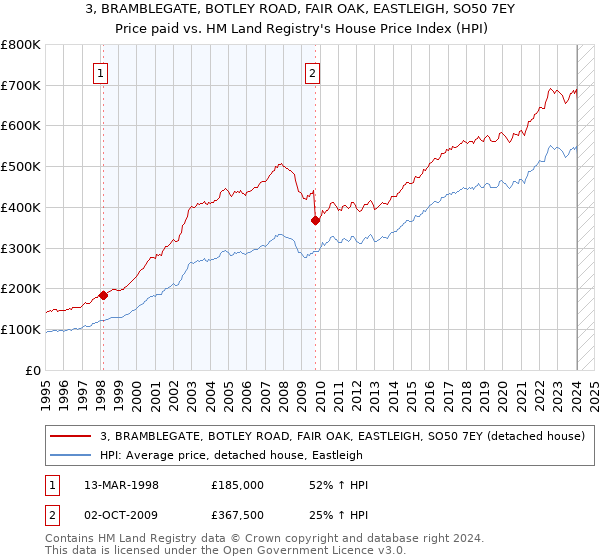 3, BRAMBLEGATE, BOTLEY ROAD, FAIR OAK, EASTLEIGH, SO50 7EY: Price paid vs HM Land Registry's House Price Index