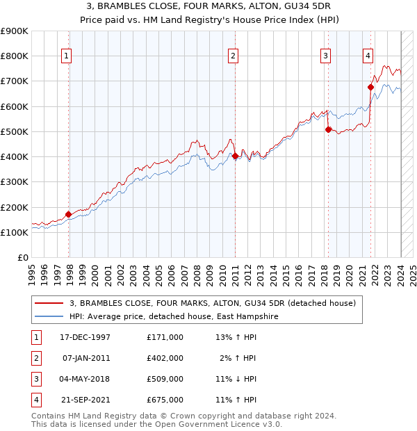 3, BRAMBLES CLOSE, FOUR MARKS, ALTON, GU34 5DR: Price paid vs HM Land Registry's House Price Index