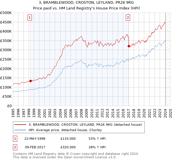 3, BRAMBLEWOOD, CROSTON, LEYLAND, PR26 9RG: Price paid vs HM Land Registry's House Price Index