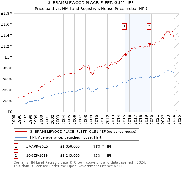 3, BRAMBLEWOOD PLACE, FLEET, GU51 4EF: Price paid vs HM Land Registry's House Price Index